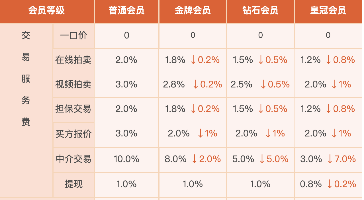 会员交易服务费表格